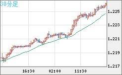 豪ドル/ＮＺドルチャート（AUD/NZD）30分足