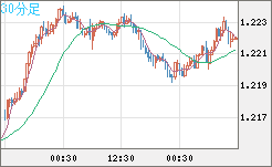 豪ドル/ＮＺドルチャート（AUD/NZD）30分足
