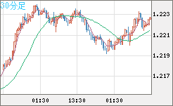 豪ドル/ＮＺドルチャート（AUD/NZD）30分足