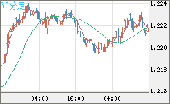 豪ドル/ＮＺドルチャート（AUD/NZD）30分足