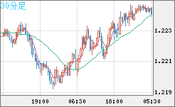 豪ドル/ＮＺドルチャート（AUD/NZD）30分足