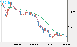 豪ドル/ＮＺドルチャート（AUD/NZD）30分足