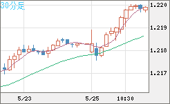 豪ドル/ＮＺドルチャート（AUD/NZD）30分足