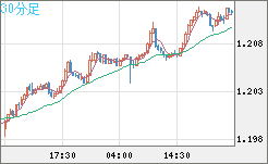 豪ドル/ＮＺドルチャート（AUD/NZD）30分足