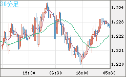 豪ドル/ＮＺドルチャート（AUD/NZD）30分足