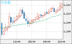 豪ドル/ＮＺドルチャート（AUD/NZD）30分足