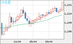豪ドル/ＮＺドルチャート（AUD/NZD）30分足