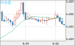 豪ドル/NZドルチャート(AUD/NZD)30分足
