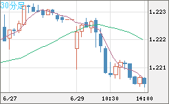 豪ドル/ＮＺドルチャート（AUD/NZD）30分足