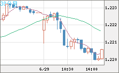 豪ドル/ＮＺドルチャート（AUD/NZD）30分足