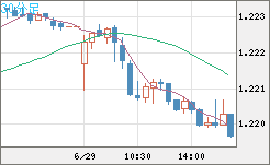 豪ドル/ＮＺドルチャート（AUD/NZD）30分足