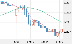 豪ドル/ＮＺドルチャート（AUD/NZD）30分足