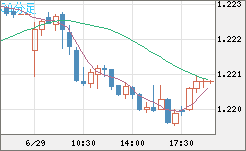 豪ドル/ＮＺドルチャート（AUD/NZD）30分足