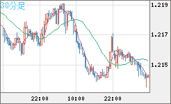 豪ドル/ＮＺドルチャート（AUD/NZD）30分足