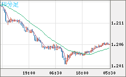 豪ドル/ＮＺドルチャート（AUD/NZD）30分足