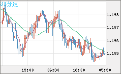 豪ドル/ＮＺドルチャート（AUD/NZD）30分足