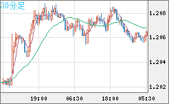豪ドル/ＮＺドルチャート（AUD/NZD）30分足
