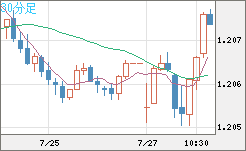 豪ドル/ＮＺドルチャート（AUD/NZD）30分足