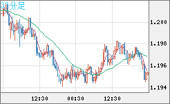 豪ドル/ＮＺドルチャート（AUD/NZD）30分足