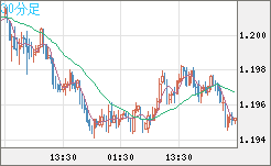 豪ドル/ＮＺドルチャート（AUD/NZD）30分足
