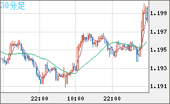 豪ドル/NZドルチャート(AUD/NZD)30分足