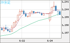 豪ドル/ＮＺドルチャート（AUD/NZD）30分足