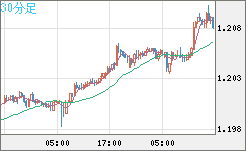 豪ドル/ＮＺドルチャート（AUD/NZD）30分足