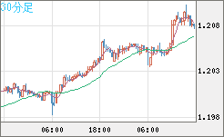 豪ドル/ＮＺドルチャート（AUD/NZD）30分足