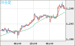 豪ドル/ＮＺドルチャート（AUD/NZD）30分足