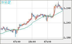 豪ドル/ＮＺドルチャート（AUD/NZD）30分足