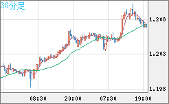 豪ドル/ＮＺドルチャート（AUD/NZD）30分足