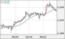 豪ドル/ＮＺドルチャート（AUD/NZD）30分足