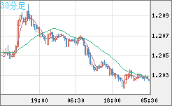 豪ドル/ＮＺドルチャート（AUD/NZD）30分足