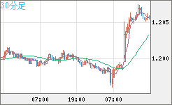 豪ドル/ＮＺドルチャート（AUD/NZD）30分足