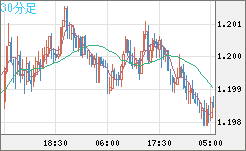 豪ドル/ＮＺドルチャート（AUD/NZD）30分足
