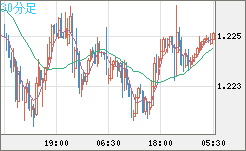 豪ドル/ＮＺドルチャート（AUD/NZD）30分足