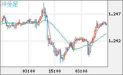 豪ドル/ＮＺドルチャート（AUD/NZD）30分足