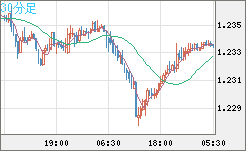 豪ドル/ＮＺドルチャート（AUD/NZD）30分足