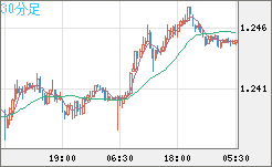 豪ドル/NZドルチャート(AUD/NZD)30分足