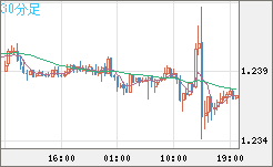 豪ドル/ＮＺドルチャート（AUD/NZD）30分足