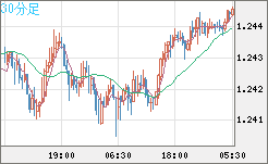 豪ドル/ＮＺドルチャート（AUD/NZD）30分足