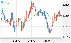 豪ドル/ＮＺドルチャート（AUD/NZD）30分足