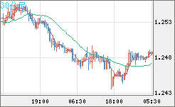 豪ドル/ＮＺドルチャート（AUD/NZD）30分足