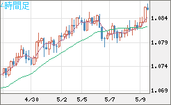 豪ドル/ＮＺドルチャート（AUD/NZD）4時間足