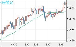 豪ドル/ＮＺドルチャート（AUD/NZD）4時間足