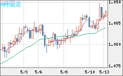 豪ドル/ＮＺドルチャート（AUD/NZD）4時間足