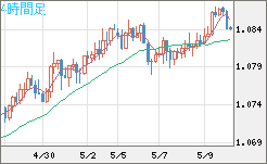 豪ドル/ＮＺドルチャート（AUD/NZD）4時間足