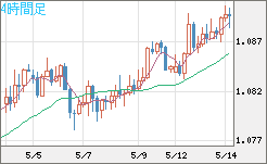 豪ドル/ＮＺドルチャート（AUD/NZD）4時間足