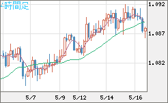 豪ドル/ＮＺドルチャート（AUD/NZD）4時間足