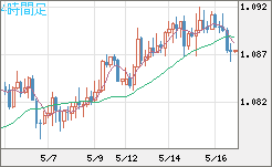 豪ドル/ＮＺドルチャート（AUD/NZD）4時間足